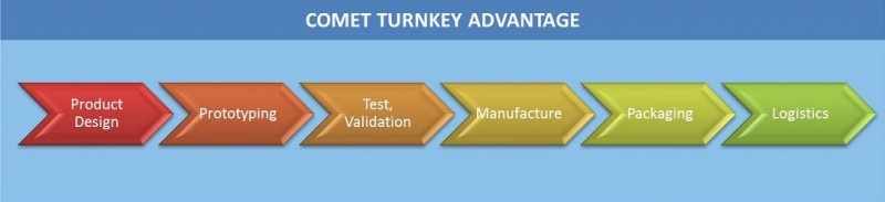 turnkey manufacturing